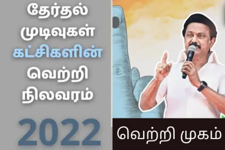 நகர்ப்புற உள்ளாட்சித் தேர்தல்  - திமுக வெற்றி முகம்...
