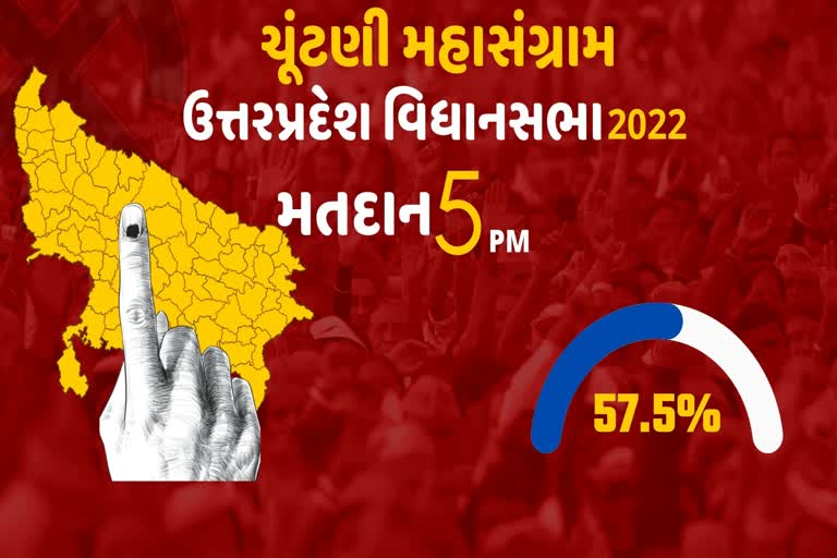 બપોરે 05:00 વાગ્યા સુધીમાં 57.45 ટકા મતદાન નોંધાયું