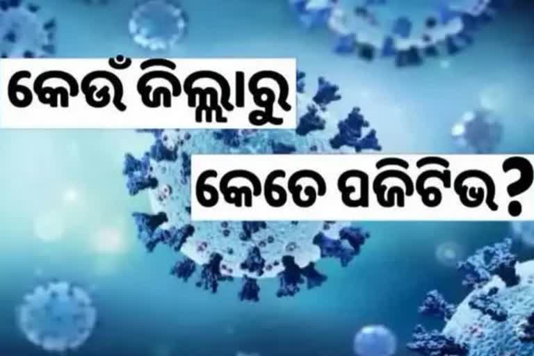 Odisha Corona Report: ଦିନକରେ ୩୪୨ ସଂକ୍ରମିତ ଚିହ୍ନଟ