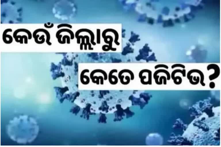 Odisha Corona Report: ଦିନକରେ ୩୪୫  ସଂକ୍ରମିତ ଚିହ୍ନଟ