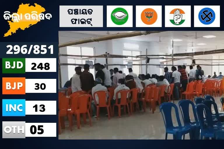 Panachayat Vote Counting: ଟ୍ରେଣ୍ଡରେ ଆଗୁଆ ବିଜେଡି