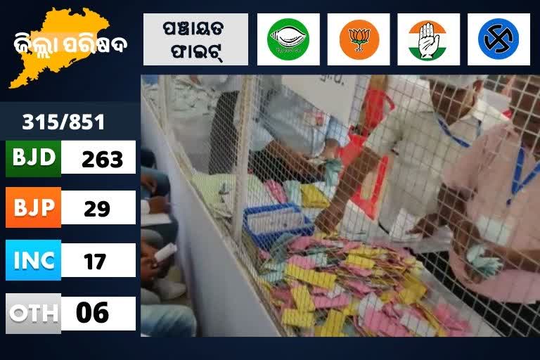 Panchayat Vote Counting: ଟ୍ରେଣ୍ଡରେ ଆଗେଇ ଚାଲିଛି BJD