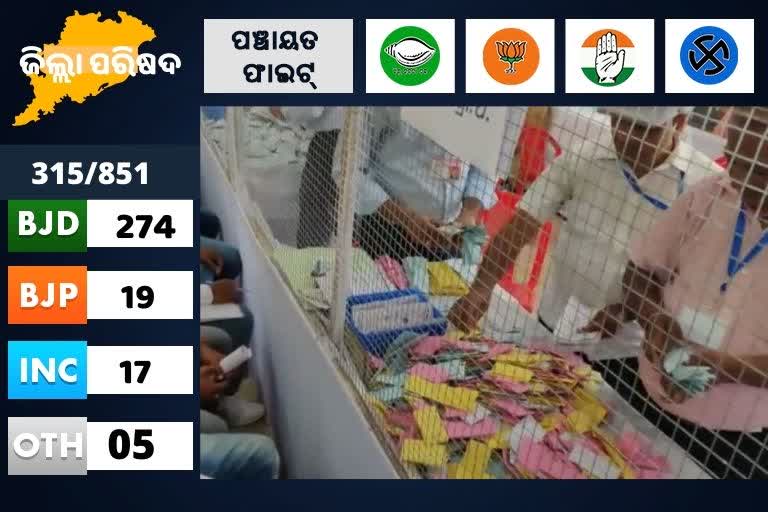 Panchayat Vote Counting: ବଢ଼ି ଚାଲିଛି ବ୍ୟବଧାନ, ଖସୁଛି ବିଜେପି, ଉଠୁଛି ବିଜେଡି