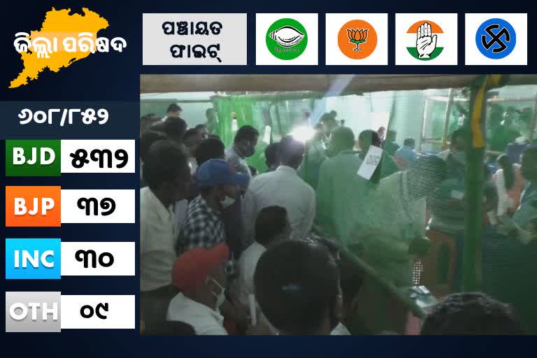 Panchayat Vote counting: ୫୩୨ ଆସନରେ ବଜେଡି ଚମକିଲା