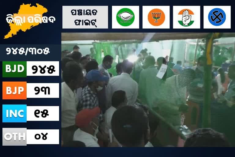 Panchayat Vote Counting:  ୮୬ ପ୍ରତିଶତ ଆସନରେ ବିଜେଡିର ଲିଡ୍‌