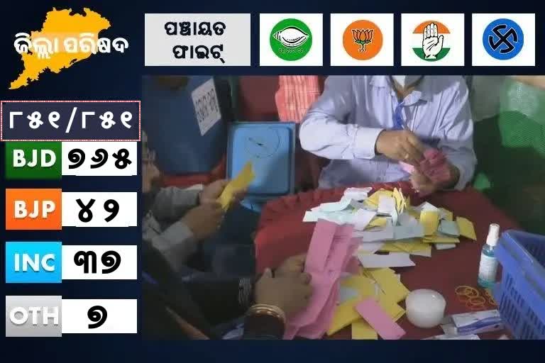 Odisha Pachayat polls final results out