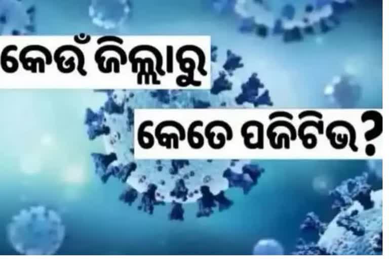 Odisha Corona Report: ଦିନକରେ ୧୩୮ ସଂକ୍ରମିତ ଚିହ୍ନଟ