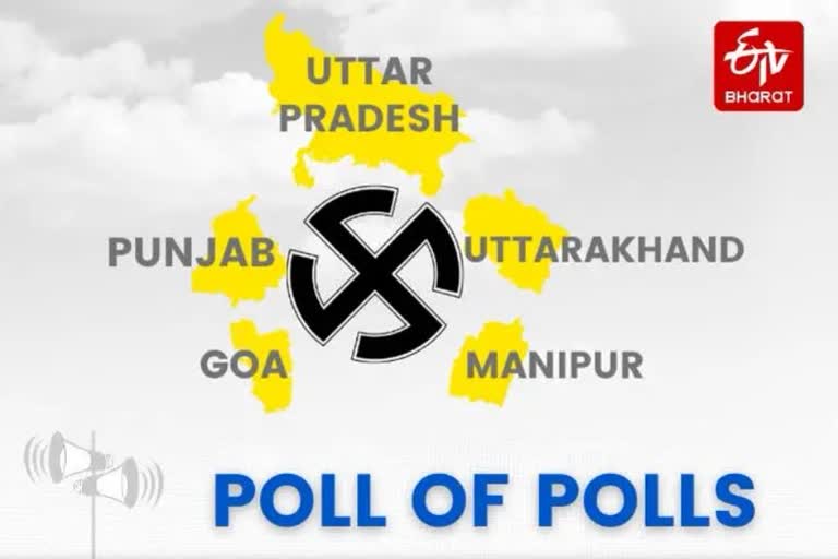 Exit Polls 2022  five states election Exit Polls 2022  യു.പി നിയമസഭ തെരഞ്ഞെടുപ്പില്‍ ബി.ജെപി രണ്ടാം തവണയും അധികാരം പിടിക്കും  ഗോവ, മണിപ്പൂർ, പഞ്ചാബ്, ഉത്തർപ്രദേശ്, ഉത്തരാഖണ്ഡ് എന്നീ അഞ്ച് സംസ്ഥാനങ്ങളിലെ എക്‌സിറ്റ് പോള്‍ ഫലം  5 states exit polls results 2022  elections 2022