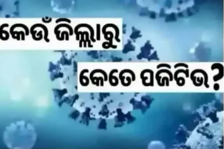 Odisha Corona Report: ଦିନକରେ ୧୨୮ ସଂକ୍ରମିତ ଚିହ୍ନଟ