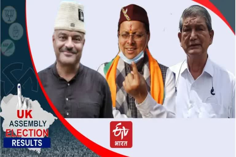 BJP takes comfortable lead in Uttarakhand  ഉത്തരാഖണ്ഡ് തെരഞ്ഞെടുപ്പ്  തെരഞ്ഞെടുപ്പ് 2022  elections 2022  Uttarakhand assembly election 2022  bjp to become first party that comes in power in utharakhand consecutively in 21 years