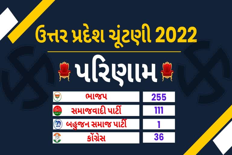 UP Assembly Election Results 2022
