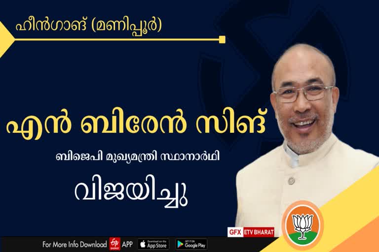 Manipur CM Biren Singh heading for landslide victory  BJP leading in 25 seats  Manipur CM N Biren Singh heading for victory  മണിപ്പൂരിൽ മുഖ്യമന്ത്രി ബിരേൻ സിങ് മുന്നിൽ  മണിപ്പൂർ തെരഞ്ഞെടുപ്പ് 2022  മണിപ്പൂർ ബിജെപി ഭരണത്തുടർച്ച  ബിരേൻ സിങിന് ജയം  മണിപ്പൂർ മുഖ്യമന്ത്രി എൻ ബിരേൻ സിങ് വിജയിച്ചു