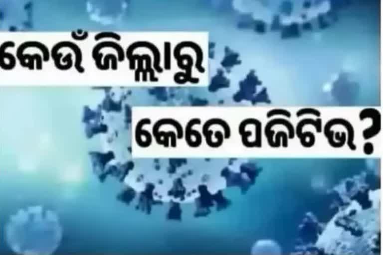 Odisha Corona Report: ଦିନକରେ ୧୦୫ୱ ପଜିଟିଭ ଚିହ୍ନଟ