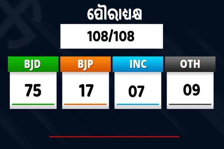 Municipal Vote Counting: 75 ଆସନରେ ବିଜେଡିର ଜଲୱା, ପଛରେ ପଡ଼ିଲେ କଂଗ୍ରେସ ଓ ବିଜେପି