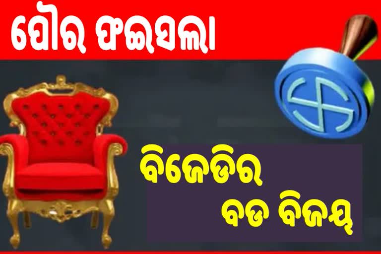 ୩ ମେୟର ମୁକୁଟ ପିନ୍ଧିଲେ ବିଜେଡି ପ୍ରାର୍ଥୀ