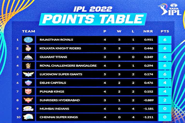 IPL 2022  IPL Points Table  Points Table news  ipl latest news  ipl 2022 ank talika  Sports News  Cricket News  राजस्थान रॉयल्स  लखनऊ सुपर जायंट्स  आईपीएल 2022 प्वाइंट टेबल  कोलकाता नाइट राइडर्स  गुजरात टाइटन्स