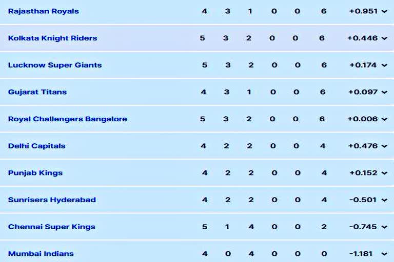 IPL Point Table 2022  Chennai super kings  IPL 2022  Royal Challengers Bangalore  Shivam Dube  Sports News  Cricket News  Ank talika  आईपीएल 2022  आईपीएल प्वाइंट टेबल  आईपीएल की खबरें  खेल समाचार