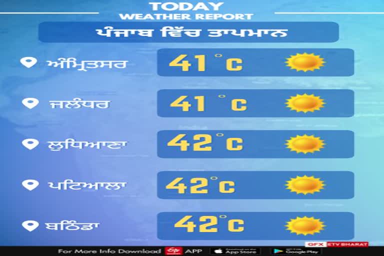 Punjab Weather Report 18 April temperature will rise in Amritsar Jalandhar Ludhiana Patiala Bathinda