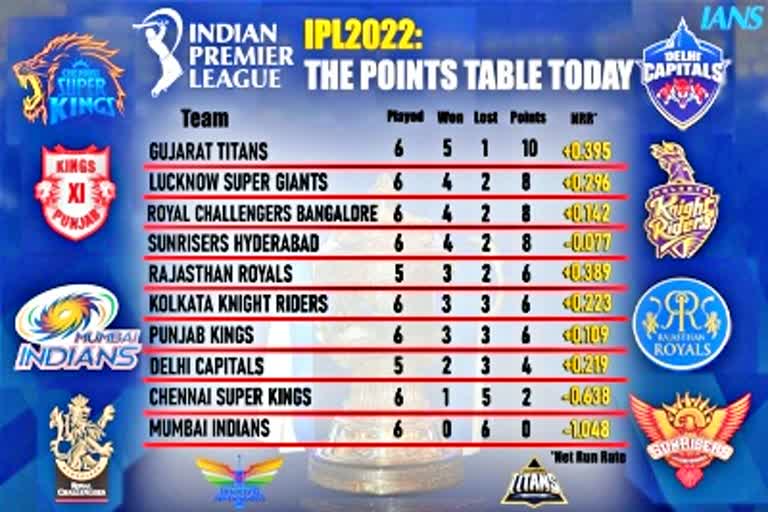 Mumbai Indians  ‬‬ IPL 2022  Gujarat Titans  मुंबई इंडियंस  आईपीएल 2022  गुजरात टाइटंस  खेल समाचार  Sports News  Cricket News  IPL 2022 latest Points Table  Today ipl Match  ipl 2022 Ank talik  ipl point Table
