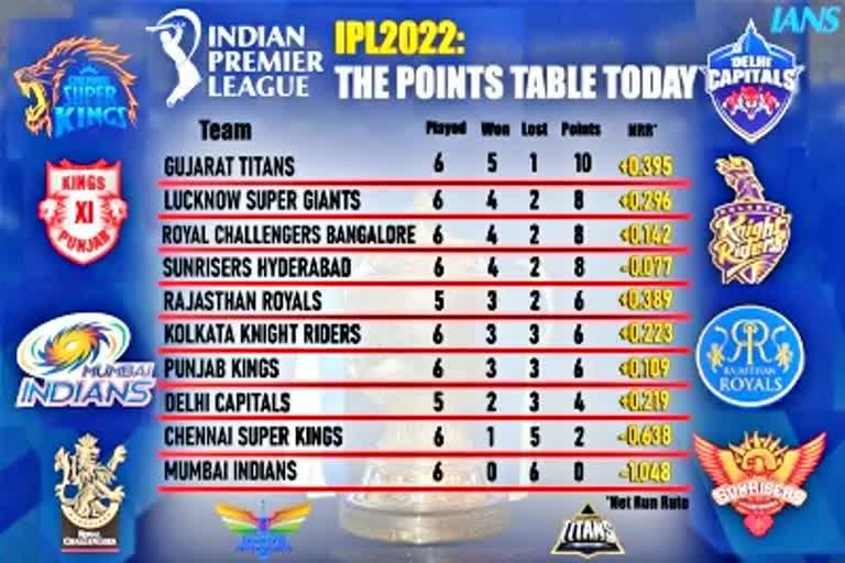 IPL Point Table: GT અને SRH જીતના પાટા પર દોડી રહ્યા છે, જુઓ અન્ય ટીમોની હાલત