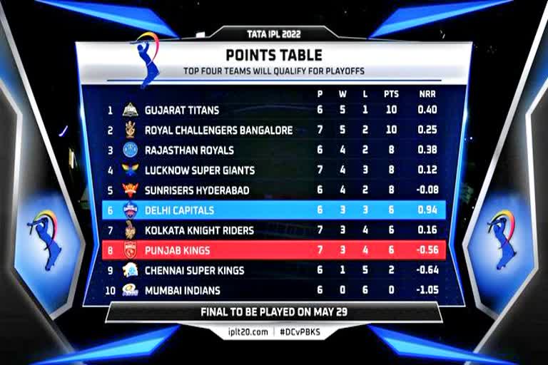 Indian Premier League 2022  IPL 2022  आईपीएल 2022  आईपीएल 2022 अंक तालिका  ipl Ank Talika  Sports News  Cricket News  Today ipl Match  आईपीएल प्वाइंट टेबल  ipl point Table