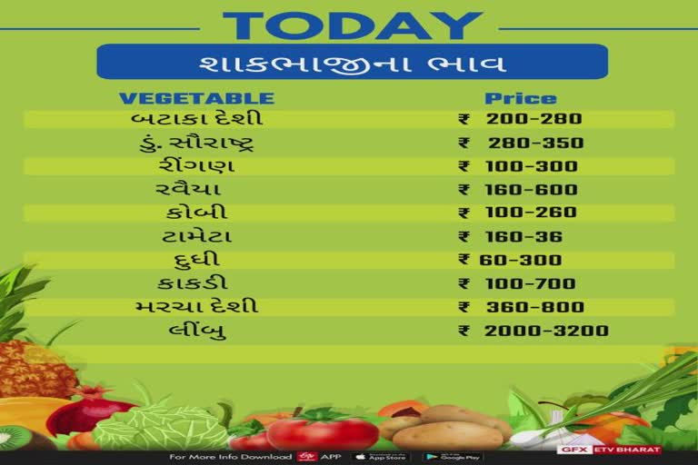 Vegetables Pulses Prices: ગૃહિણીઓનું બજેટ ખોરવાયું, શાકભાજી-કઠોળના ભાવ આસમાને પહોંચ્યા