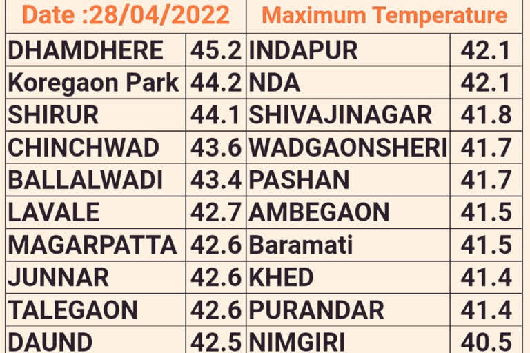 Pune Temp