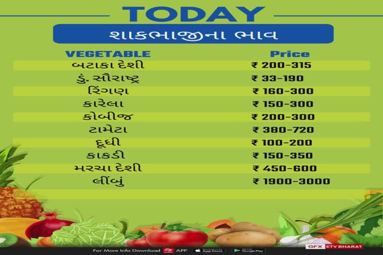 Vegetables Pulses Price in Gujarat : શાકભાજી-કઠોળ ખરીદવામાં લોકોની દશા માઠી