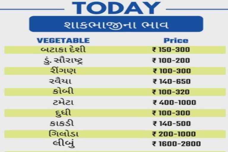 Vegetables Pulses Price in Gujarat : શાકભાજી-કઠોળના ભાવ લઈને લોકો હાફરા ફાફરા