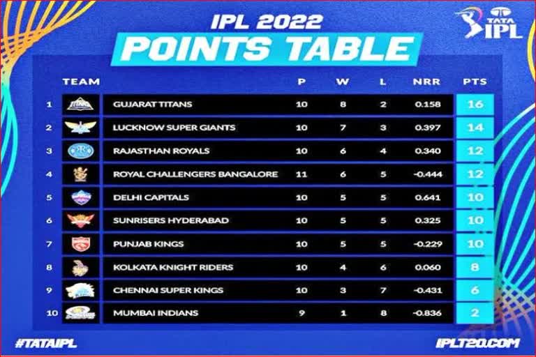 ipl-2022-points-table-latest-update-orange-cap-and-purple-cap