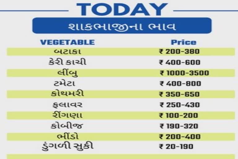 Vegetables Pulses Price in Gujarat : ગૃહિણીઓનું બજેટ ખોરવાશે ? જૂઓ શાકભાજી - કઠોળના ભાવ