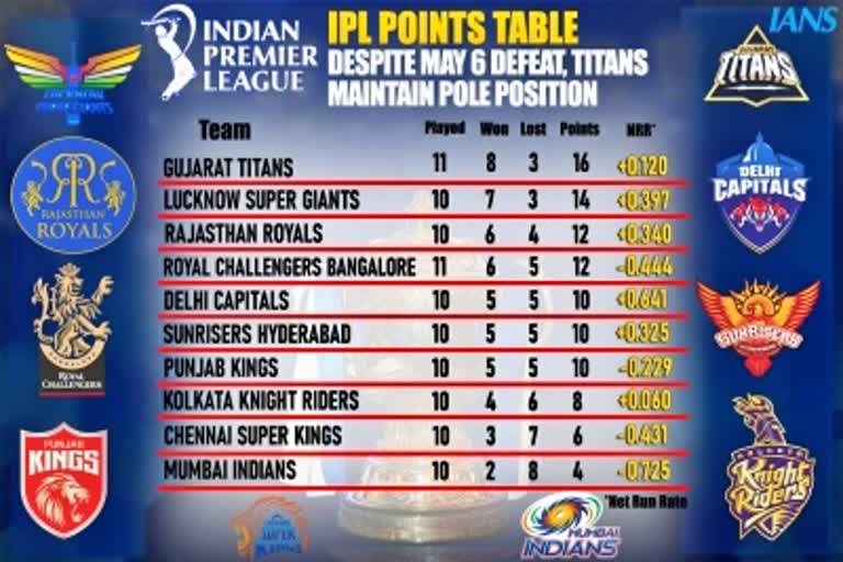 IPL 2022 Playoff Race  IPL 2022  IPL 2022 Playoff  IPL  Playoff  IPL 2022 Updates  Gujarat Titans  Lucknow Super Giants  Mumbai Indians  RCB  Rajasthan Royals  आईपीएल 2022  आईपीएल प्लेऑफ  खेल समाचार  क्रिकेट न्यूज