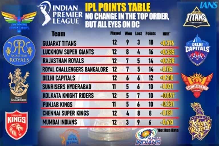 IPL 2022 Playoffs Teams Predictions  IPL 2022 Playoffs  IPL Playoffs Teams  आईपीएल 2022  आईपीएल 2022 प्लेऑफ  ipl latest News  ipl today Match  ipl Ank Talika  ipl Point Table