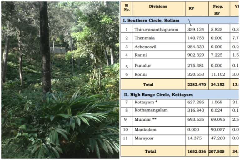 cardamom hills reserve area  ഇടുക്കി സിഎച്ച്ആര്‍ മേഖല  സിഎച്ച്ആര്‍ മേഖലകളെ പരിധിയിലാക്കി വനംവകുപ്പ്  ഇടുക്കി റവന്യൂ ഭൂമി  forest department idukki