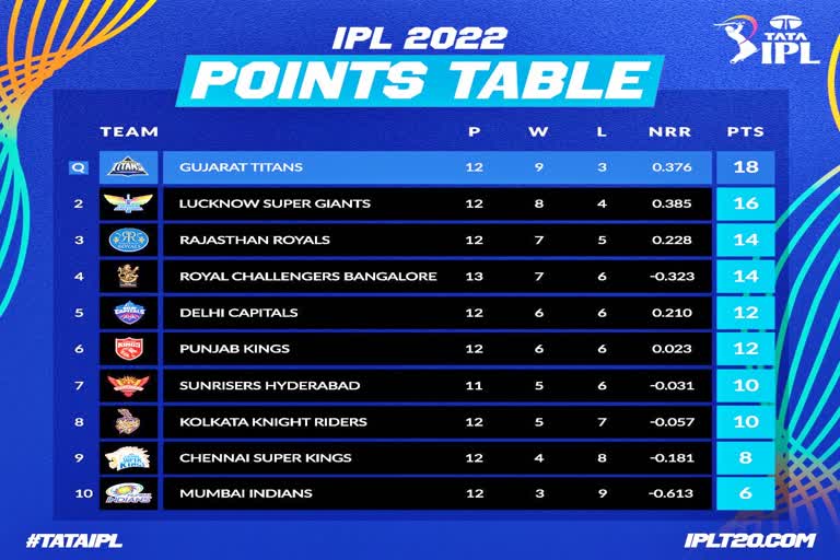 IPL 2022  Punjab Kings  Royal Challengers Bangalore  IPL Latest News  Sports News  Cricket News  IPL Points table  IPL 2022 News  PBKS vs RCB  आईपीएल की खबरें  आईपीएल 2022  खेल समाचार  आईपीएल अंक तालिका  आईपीएल 2022 प्वाइंट टेबल  आईपीएल मैच