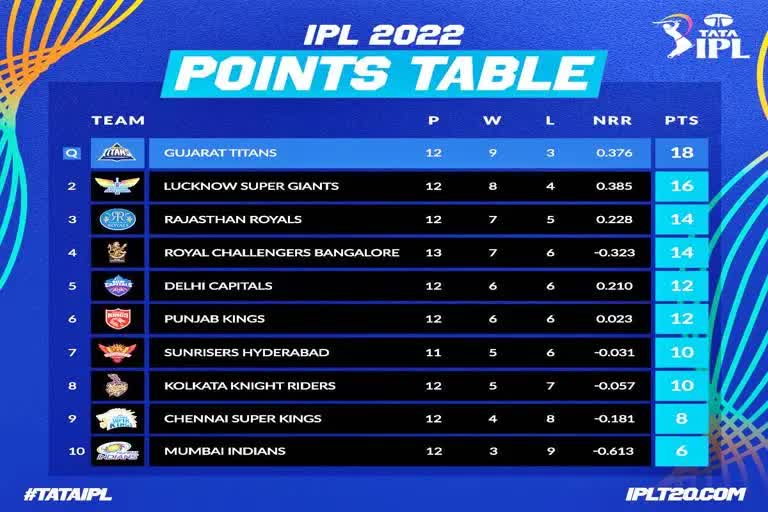 IPL 2022 points: પંજાબ જીતતાની સાથે જ પ્લેઓફની લડાઈ રસપ્રદ, હવે આવી છે પોઈન્ટ ટેબલની સ્થિતિ