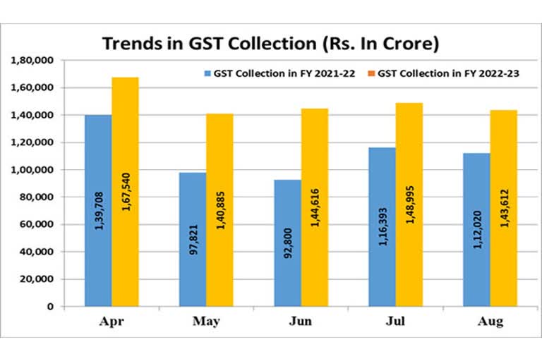 gst-collections