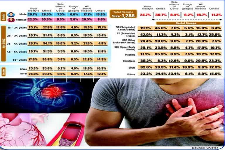 IANS cvoter National Mood tracker opinion poll on heart attack in indian youth