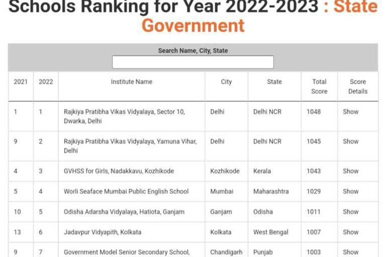 Schools rankings : देश के सर्वश्रेष्ठ 10 स्कूलों में हैं दिल्ली के 5 स्कूल