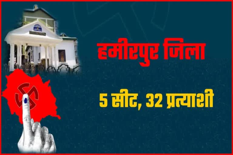 हमीरपुर जिले की 5 विधानसभा सीटों पर 32 प्रत्याशी लड़ेंगे चुनाव