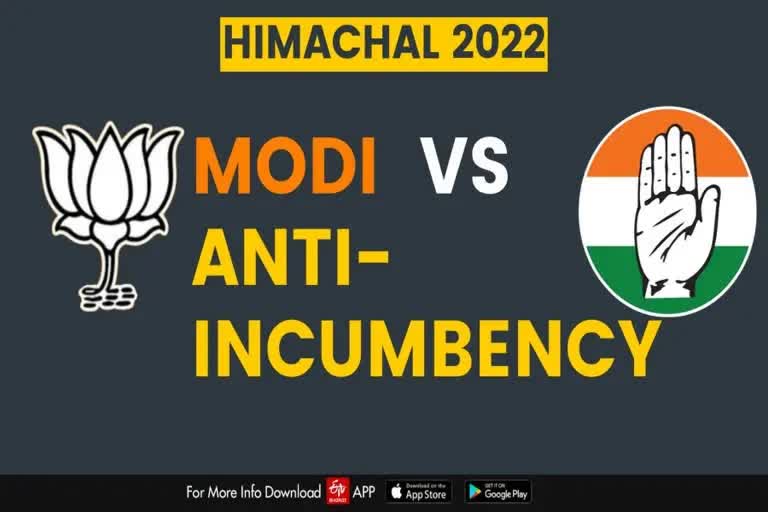 himachal pradesh election  himachal pradesh election modi effect  government performance in himachal pradesh  congress in himachal pradesh  ഹിമാചലിൽ ഭരണവിരുദ്ധ വികാരം  ഹിമാചൽ പ്രദേശ് തെരഞ്ഞെടുപ്പ്  ഹിമാചൽ മോദി  ഹിമാചൽ കോൺഗ്രസ് പ്രചാരണം  ഭരണവിരുദ്ധ വികാരം  ഹിമാചൽ പ്രദേശിൽ മോദി മാജിക്  മാധ്യമപ്രവർത്തകൻ സഞ്ജയ് കപൂർ