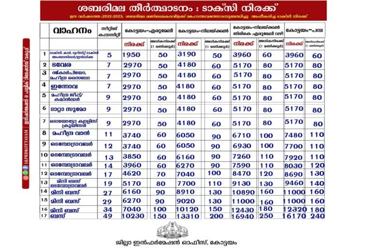 Sabarimala  Sabarimala Scheduled Taxi Fare  Taxi Fare  Sabarimala Mandala Makaravilakku mahotsav  ശബരിമല  മകരവിളക്ക്  മകരവിളക്ക് മഹോത്സവം  ടാക്‌സി നിരക്ക്  നിരക്ക്  ജില്ലാ കലക്‌ടര്‍  കോട്ടയം  ശബരിമല തീർഥാടനം  ടാക്‌സി നിരക്ക്