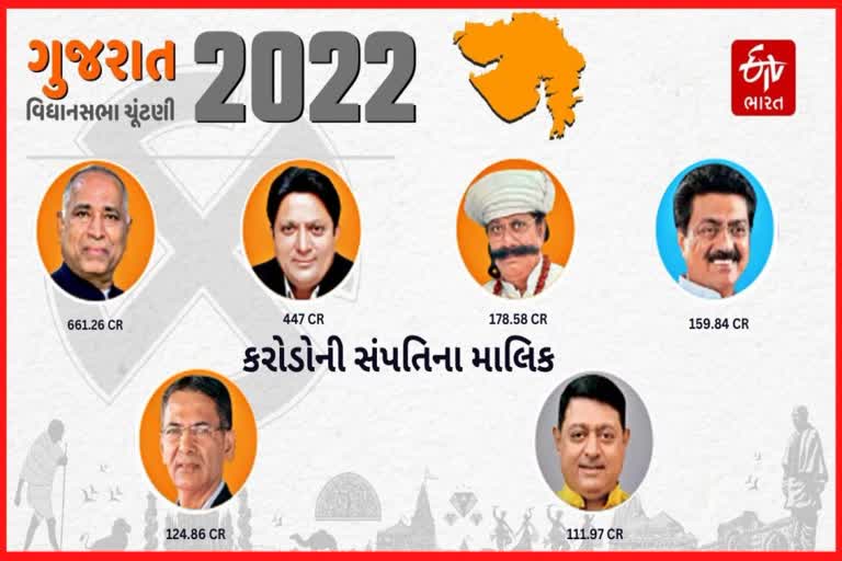 જયંતિ પટેલ ગુજરાતના સૌથી ધનિક ઉમેદવાર: કોંગ્રેસ-ભાજપના 100થી વધુ નેતા કરોડપતિ