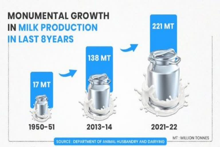 Monumental growth in milk production strengthens our Nari Shakti