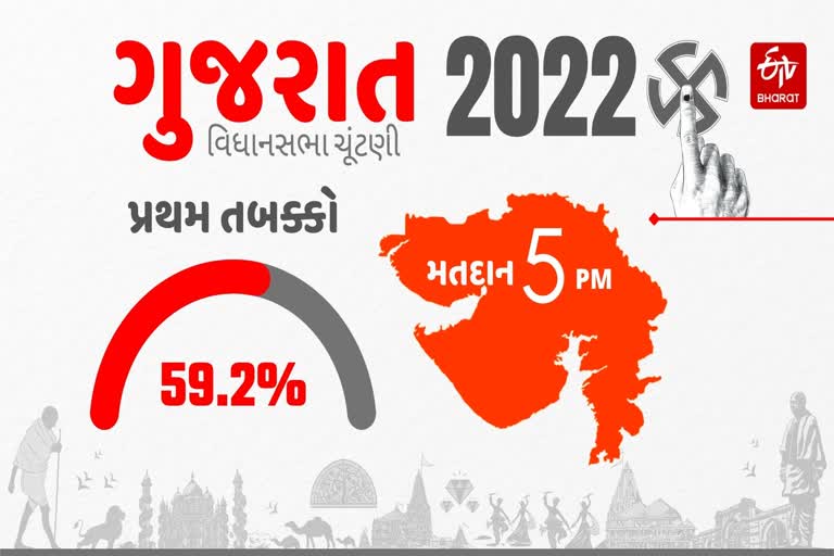 સરેરાશ 18.72 ટકા મતદાન