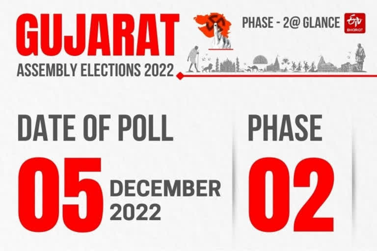 The high-voltage campaigning for the second and final phase of the Gujarat Assembly elections ended at 5 pm on Saturday. The high-voltage campaigning for the second and final phase of the Gujarat Assembly elections ended at 5 pm on Saturday.