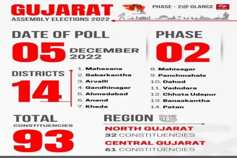 குஜராத் சட்டசபை இரண்டாம் கட்ட தேர்தல் இன்று நடைபெறுகிறது