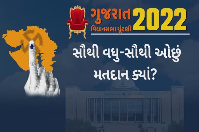 ગુજરાત ચૂંટણી 2022: સૌથી વધુ થરાદમાં મતદાન ને સૌથી ઓછું ગાંધીધામમાં, કારણ શું?