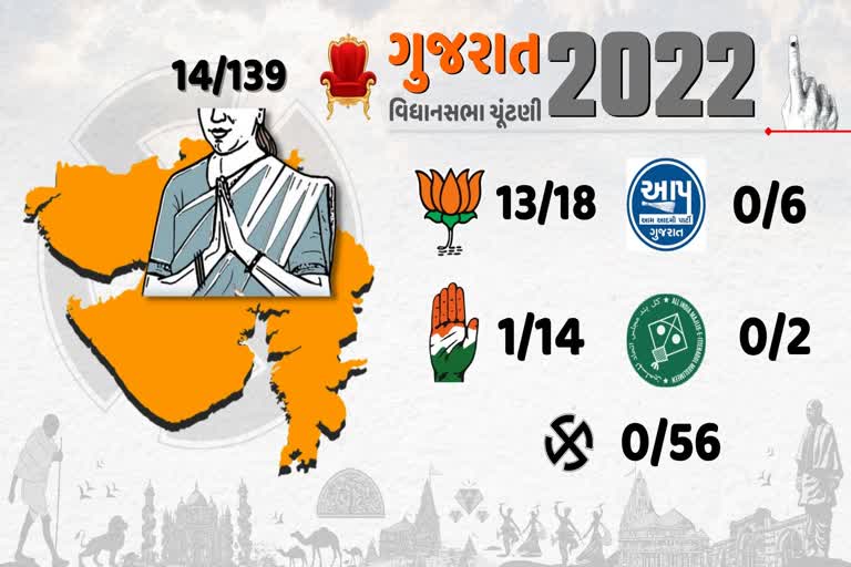 Gujarat Assembly Election 2022 woman candidate winner of bjp congress aap