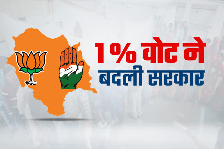Vote percentage in Himachal